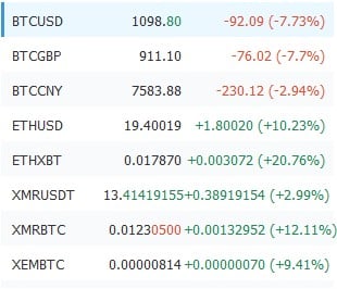 COIN ETF Denied, But BTC-USD Still Above $1000 - 2