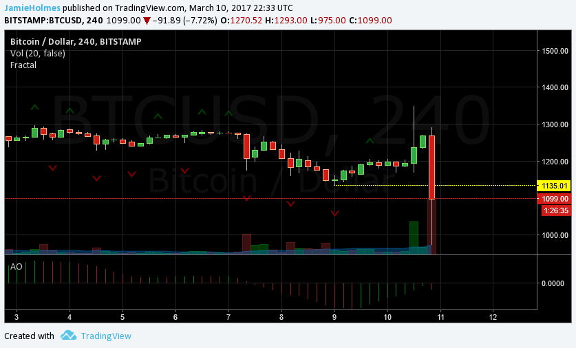 COIN ETF Denied, But BTC-USD Still Above $1000 - 1