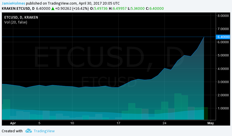 Ethereum Classic Trust Launches, ETC-USD Breaks Above $6.00 - 1