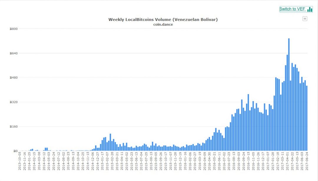 Venezuela in Crisis: Bitcoin Remains a Haven - 1