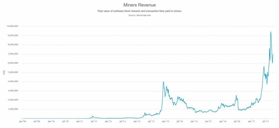 Global Bitcoin Mining Industry Set to Bring in $4 Billion Per Year - 1