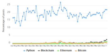 Blockchain Developers Demand Soaring in 2018 - 1