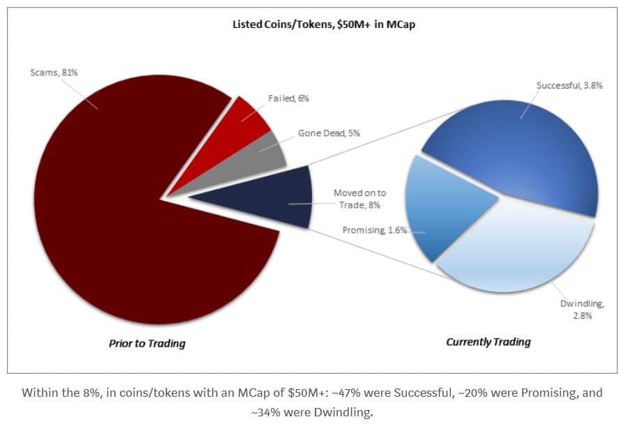 Satis Group Analysts: 81 Percent of ICO's Are Scams - 1