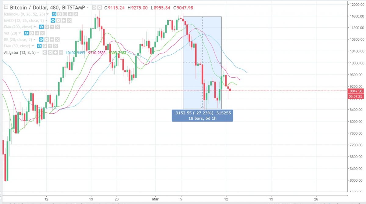 Mt. Gox ‘Sell Off’ Had Absolutely Nothing to do With Bitcoin's Downturn - 1