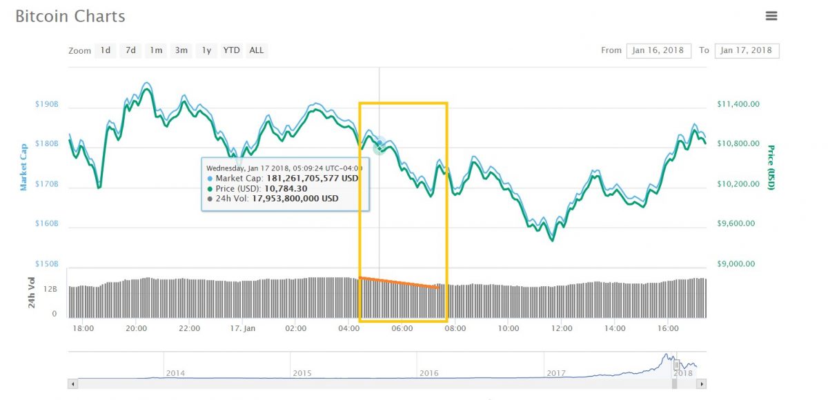 Mt. Gox ‘Sell Off’ Had Absolutely Nothing to do With Bitcoin's Downturn - 10