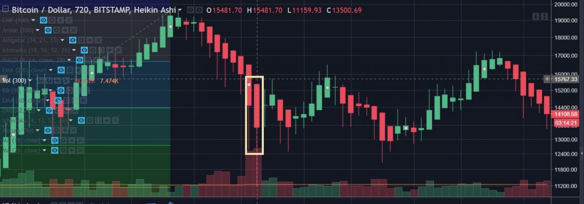 Mt. Gox ‘Sell Off’ Had Absolutely Nothing to do With Bitcoin's Downturn - 5