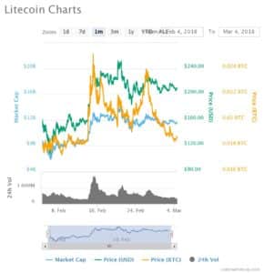 Litecoin One Month