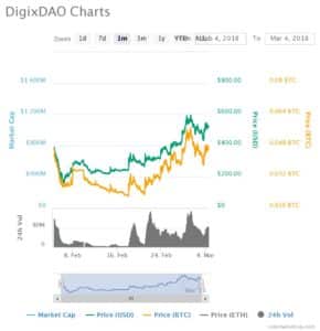 DGD One Month