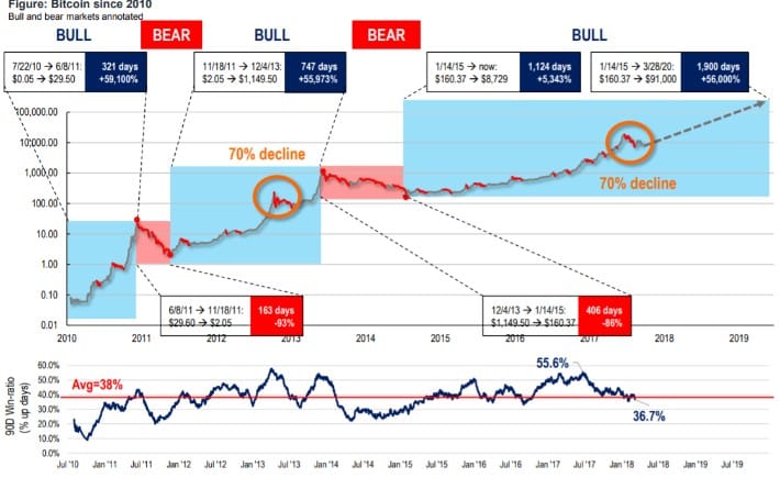 Wall Street Fund Predicts a $91,000 Bitcoin Price in 2020 - 1