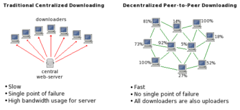 P2P Traffic Model 