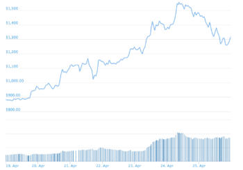 BCH Price Chart