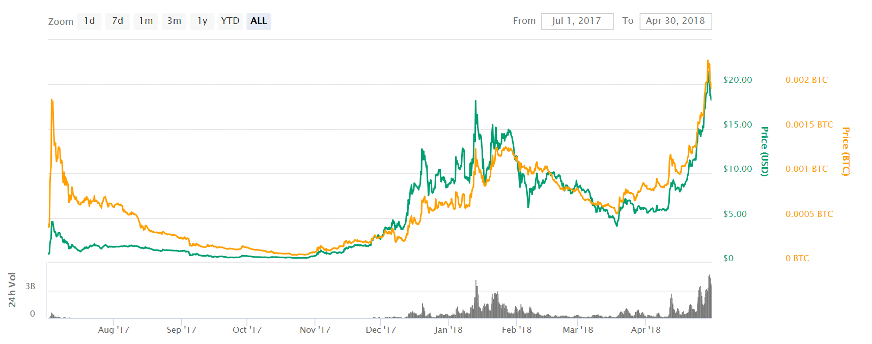 Find the Freshest Cryptocurrencies with the Kimchi Premium - 2