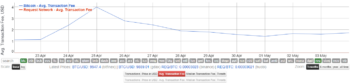 Avg. Bitcoin Transaction Fee