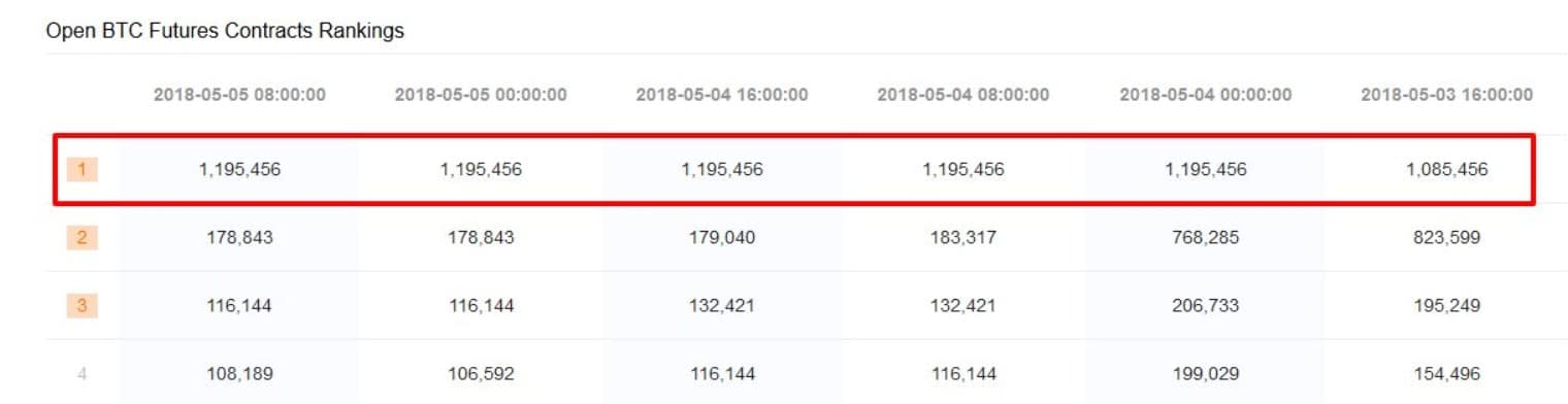 Largest Ever Bitcoin Short Trade ($119 Million) Closes on OKEx - 1