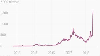 Volatile Bitcoin More Stable Than Venezuelan Currency, Citizens Embrace Digital Assets After 14,000 percent Consumer Inflation - 1