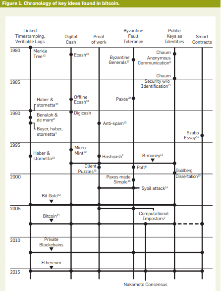 Bitcoin's Academic Pedigree