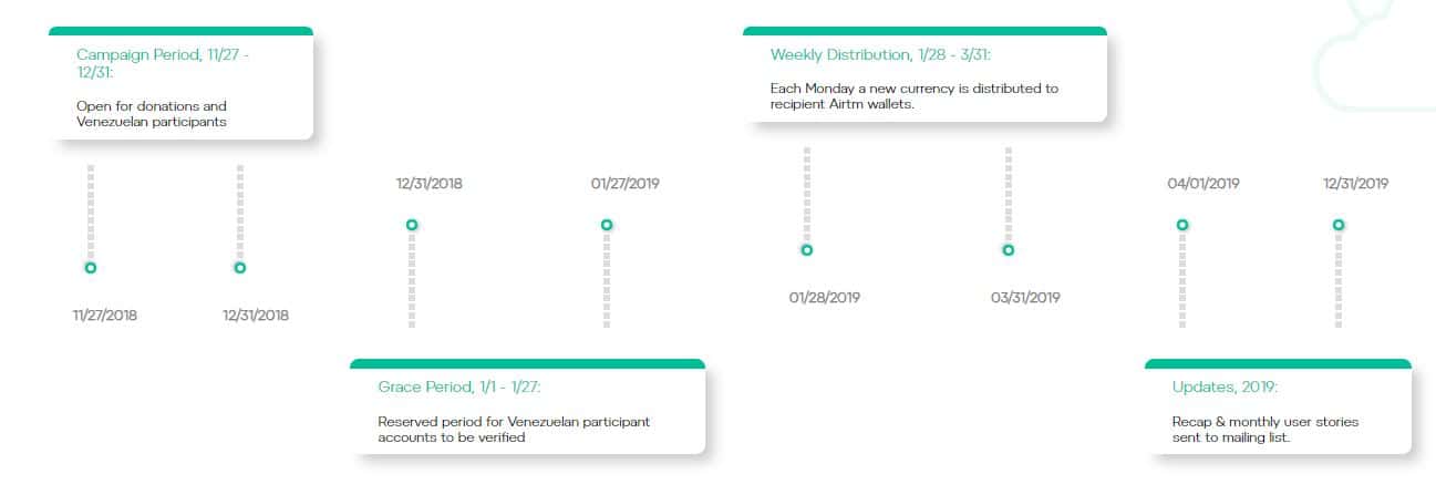 AirdropVenezuela Timeline