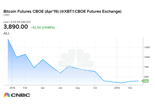 Cboe Suspends Bitcoin Futures Contract Amid Weak Trading Volume - 1