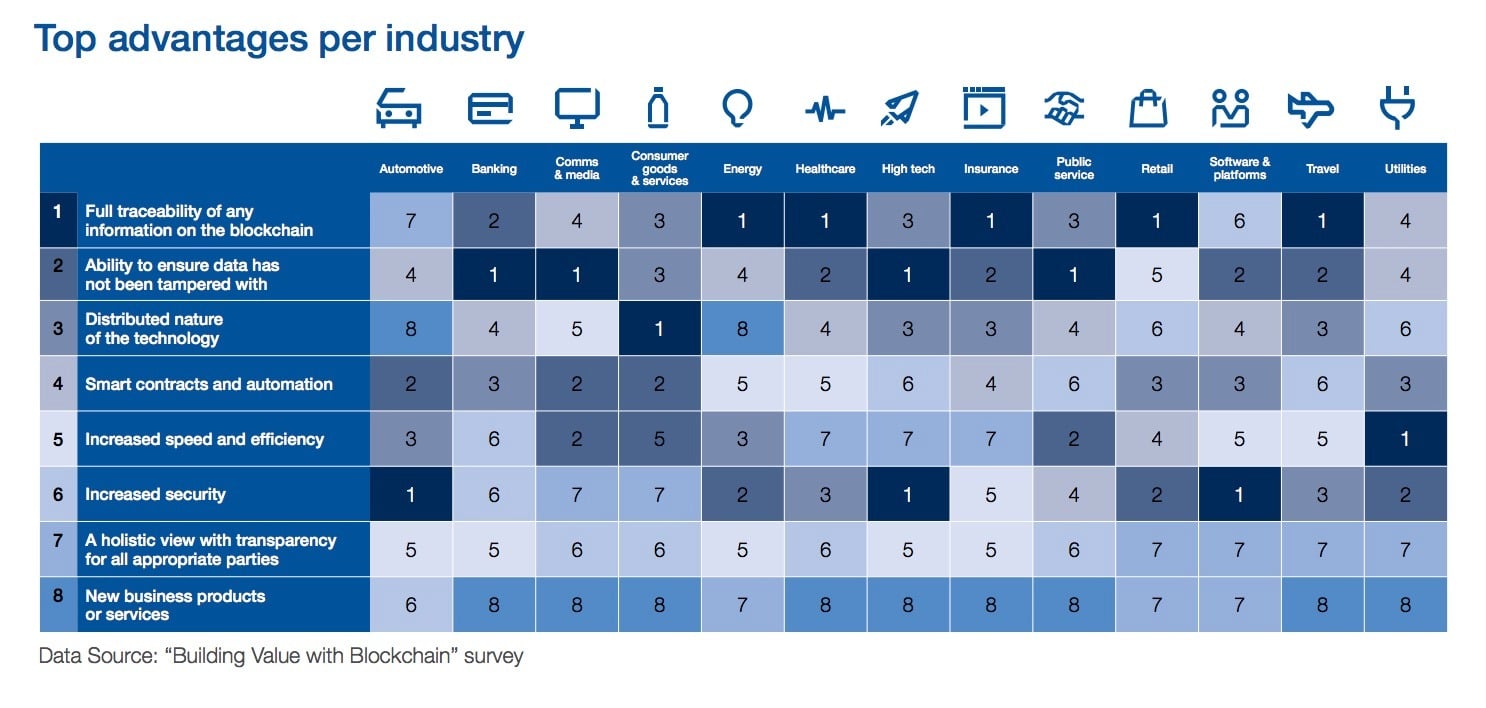 World Economic Forum Report Evaluates the Value of Blockchain - 1