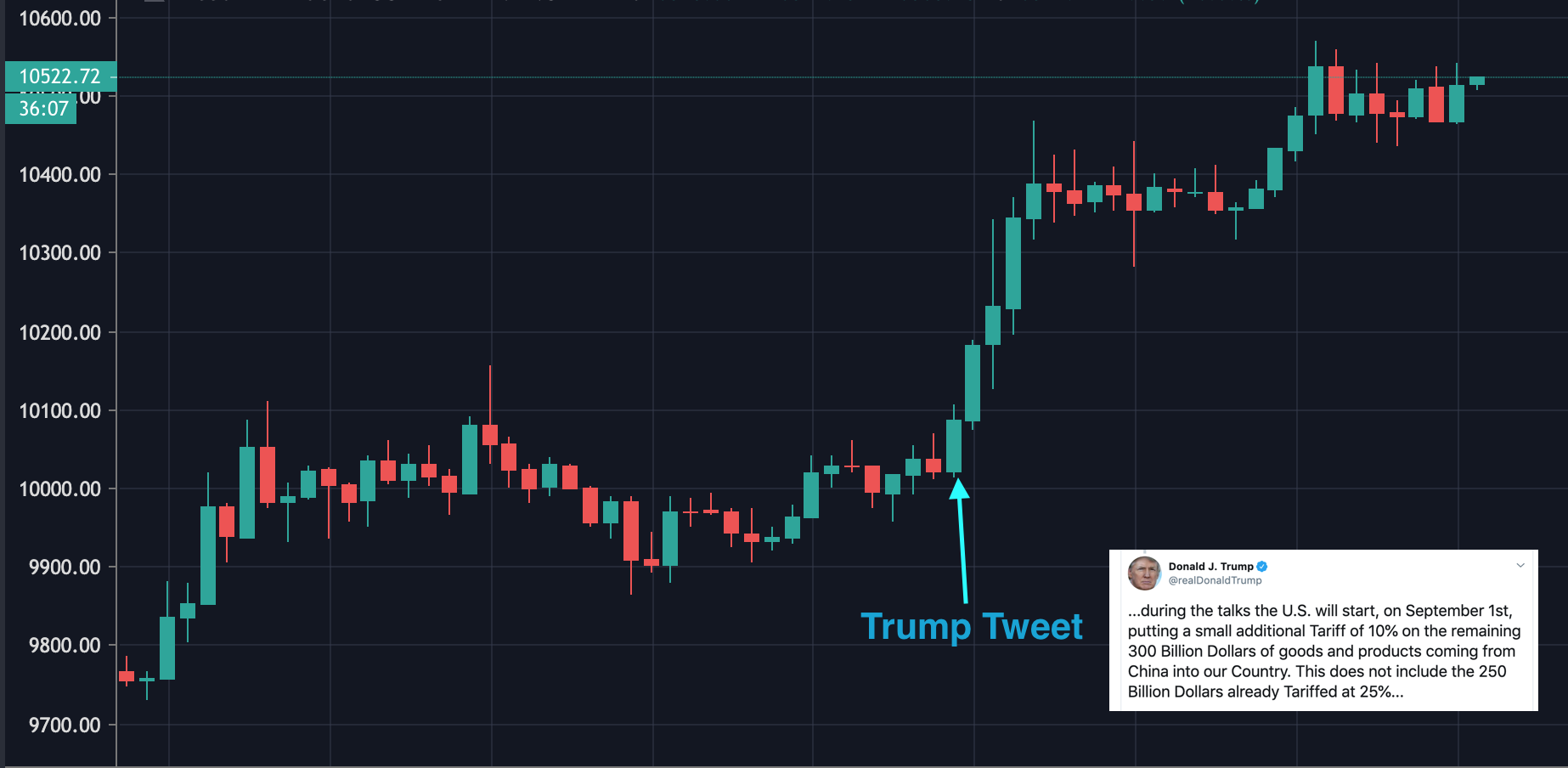 Donald Trump's Tariffs on China may be Boosting Bitcoin's Value - 1