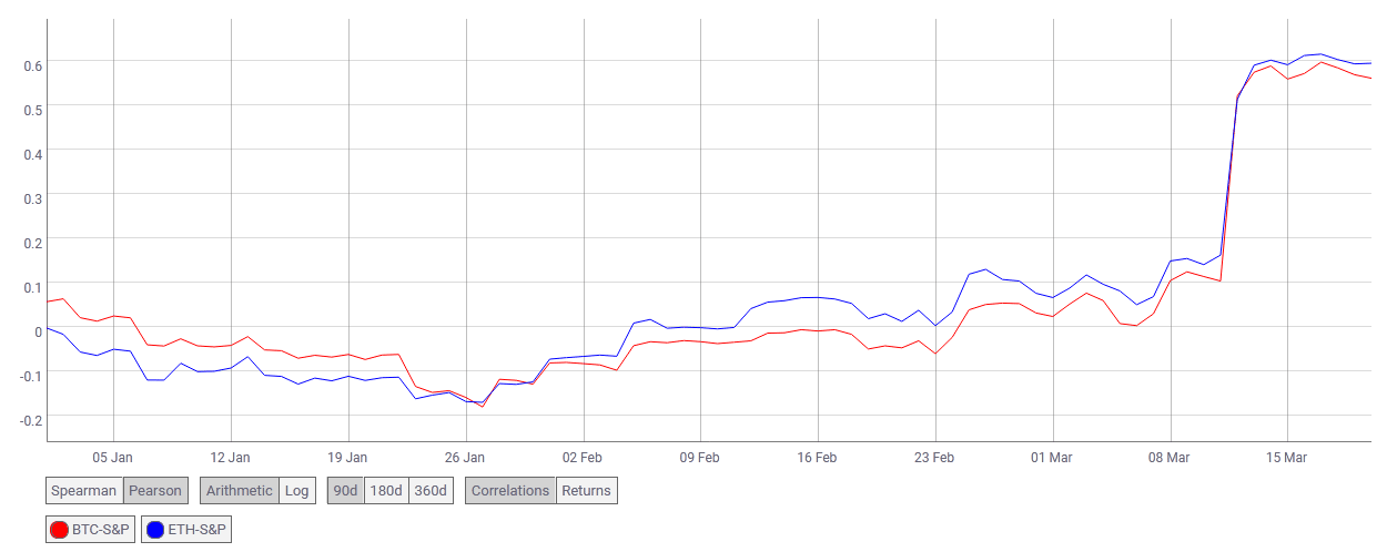 COVID-19 Panic Tests Bitcoin Uncorrelated Asset Narrative - 1