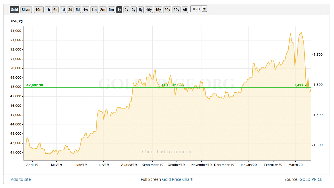 COVID-19 Panic Tests Bitcoin Uncorrelated Asset Narrative - 2