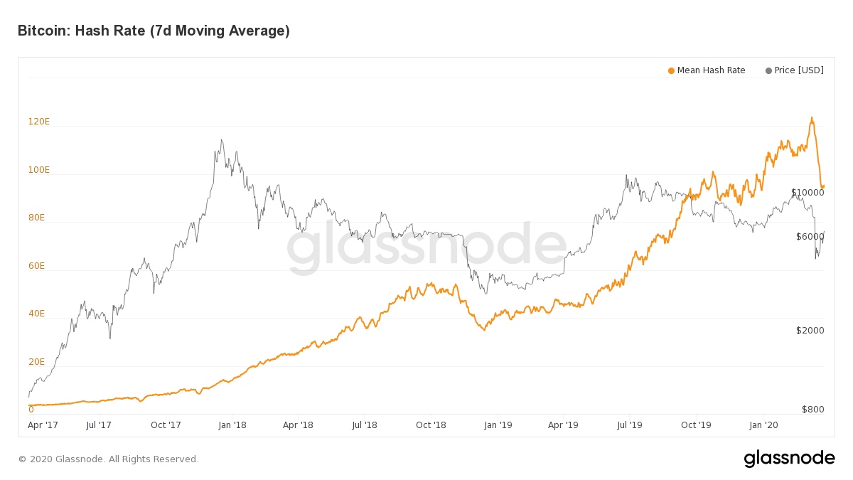 Data Shows Bitcoin’s Hashrate Is Recovering after Post-Halving Drop - 1