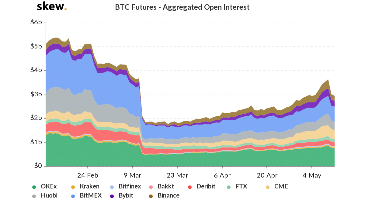 How to Trade Successfully Based on Open Interest in Bitcoin Futures - 3