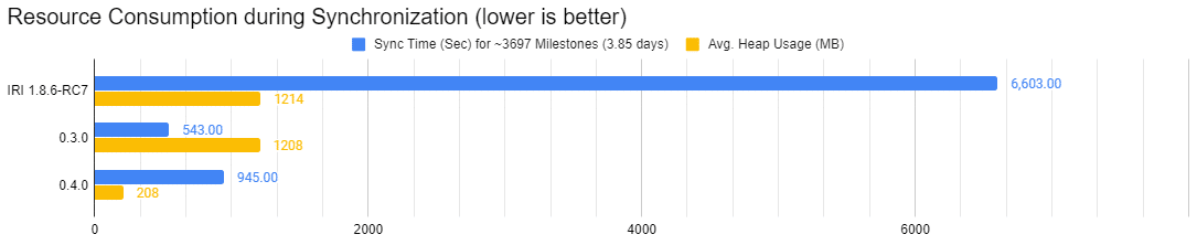 IOTA Network Witnesses 20x Speed Increase with Hornet v0.4.0. Release - 2