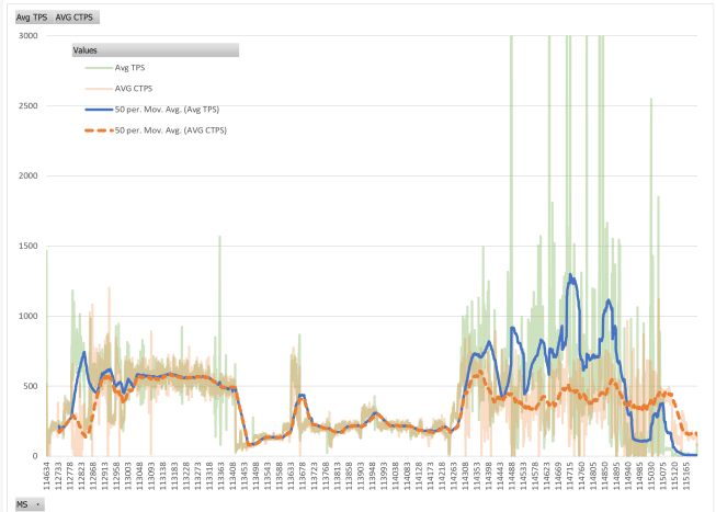 IOTA Network Witnesses 20x Speed Increase with Hornet v0.4.0. Release - 1