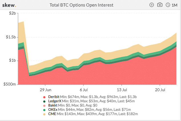 Bakkt Fizzles Out as Zero Bitcoin Options Traded on the Platform in June - 1