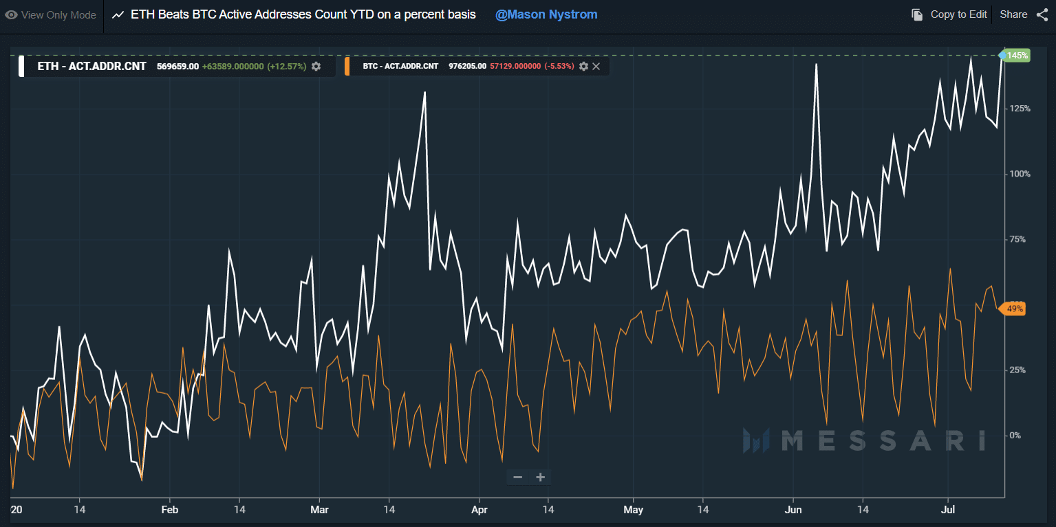 DeFi Effect: Unique Ethereum Address Growth Rate Twice That of Bitcoin - 1