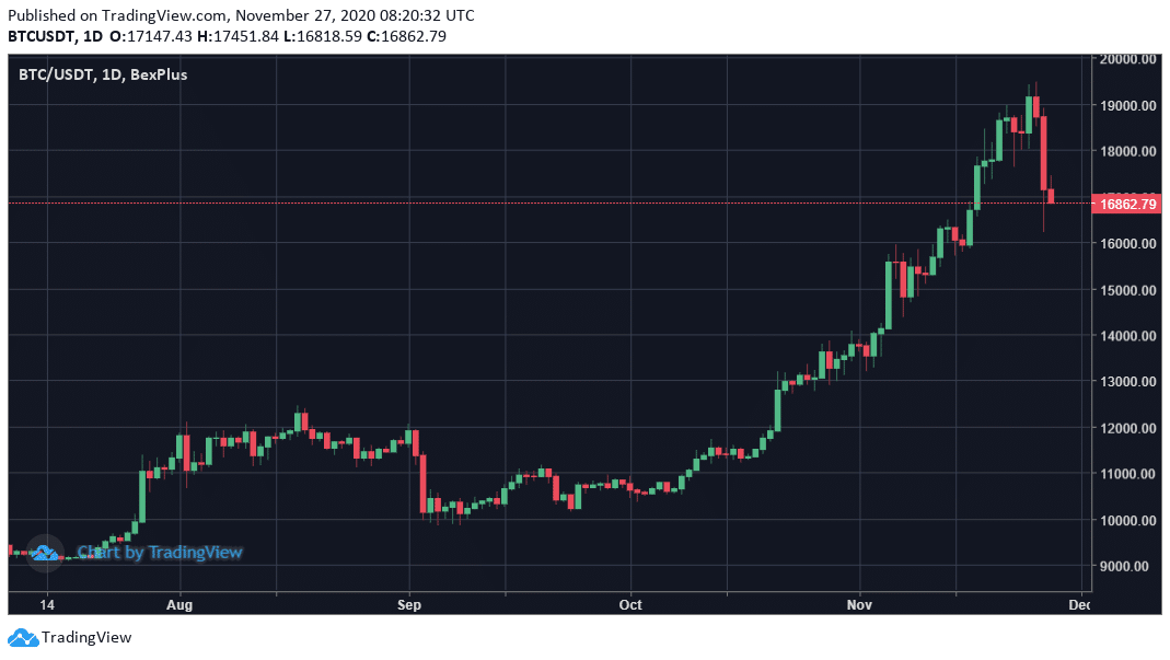 Bitcoin May Face Bigger Correction To $13,000 - 1