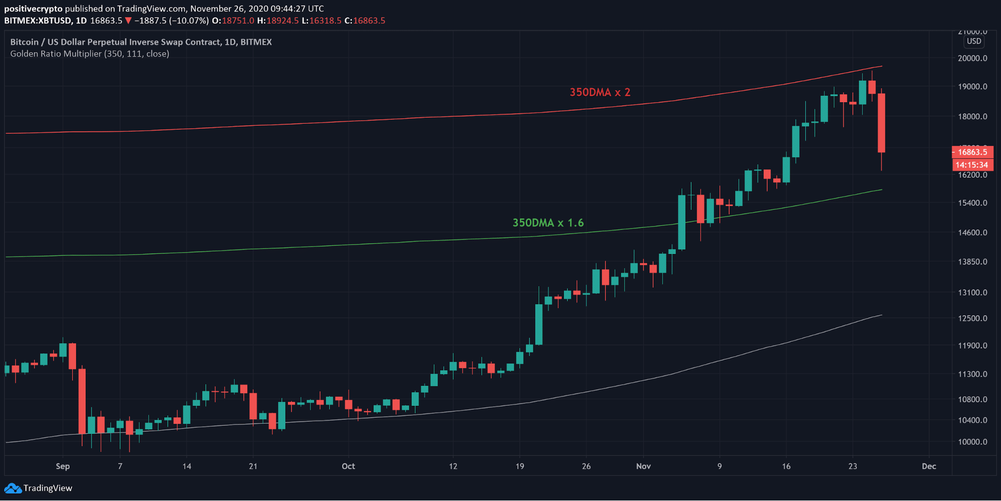 Bitcoin May Face Bigger Correction To $13,000 - 2