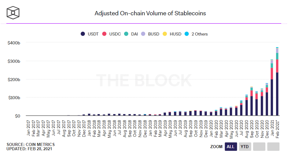 Tether (USDT) Records Highest On-Chain Volume of Over $232 Billion in February - 1