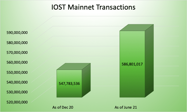 IOST (IOST) Ecosystem Continues to Flourish in H1 2021, A Quick Recap - 1