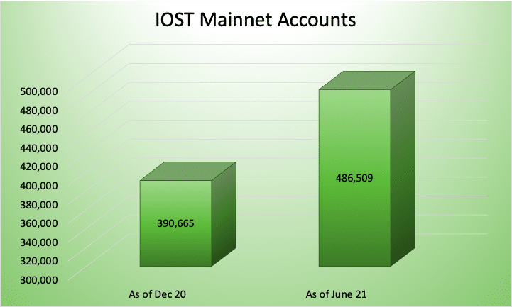 IOST (IOST) Ecosystem Continues to Flourish in H1 2021, A Quick Recap - 3