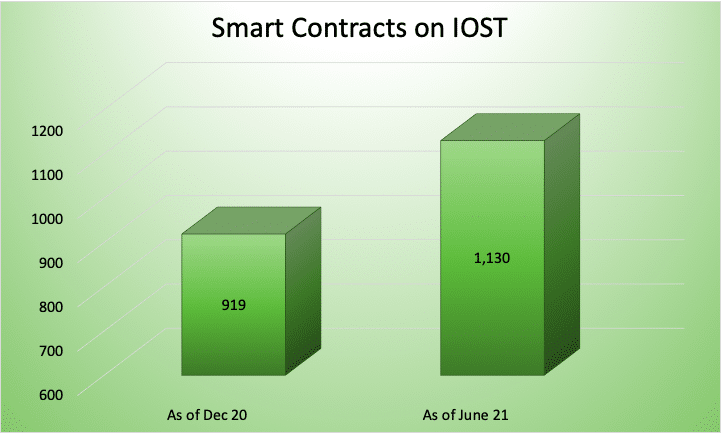 IOST (IOST) Ecosystem Continues to Flourish in H1 2021, A Quick Recap - 4