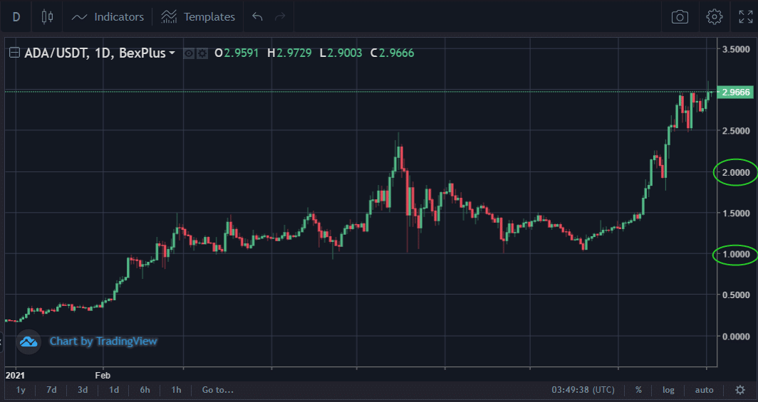 Why Could Cardano Return 1668% In 8-month and Became the Third-largest Cryptocurrency? - 1