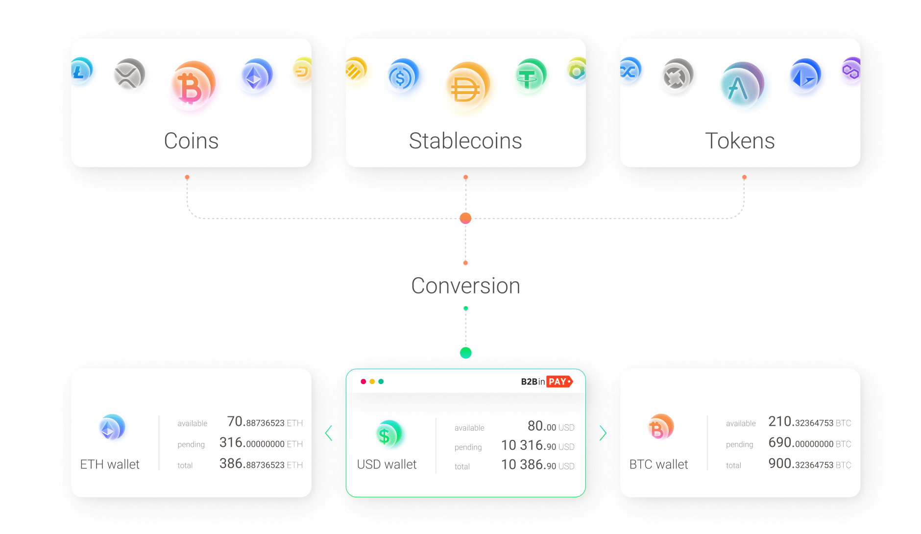 Experience Convenience and a High-level Security of Crypto Payments with B2BinPay - 1