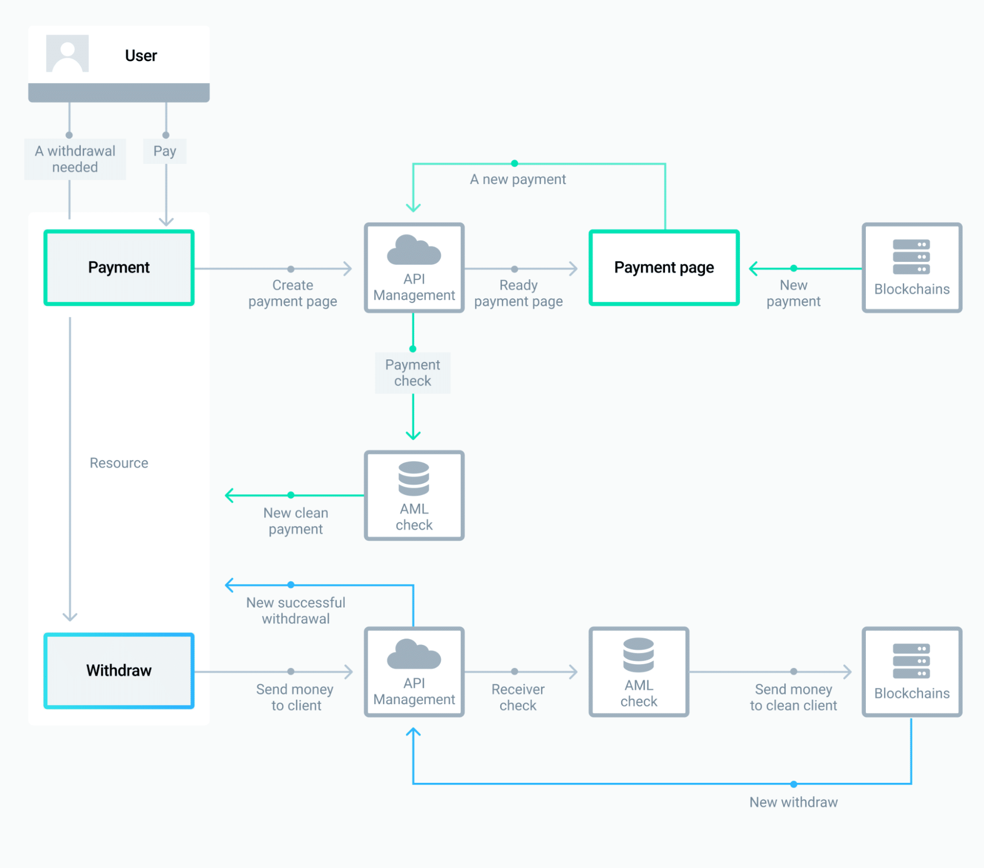 Experience Convenience and a High-level Security of Crypto Payments with B2BinPay - 3