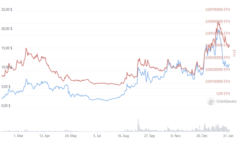 NEAR Protocol: An Innovative Ethereum Competitor - 1