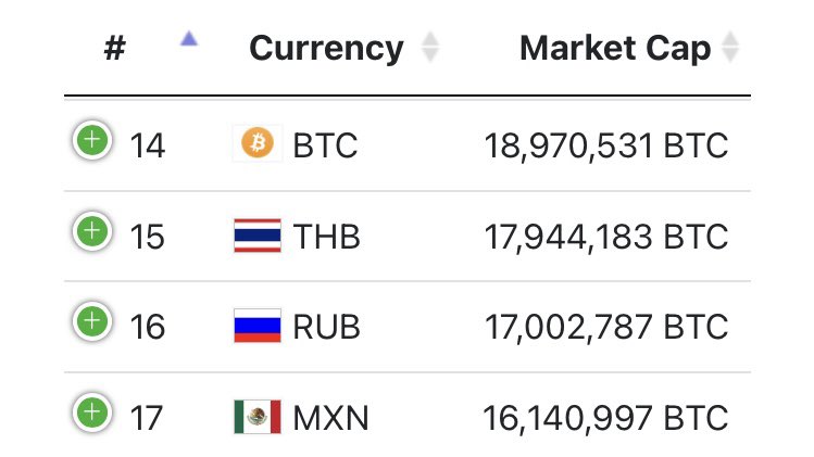 Bitcoin’s Circulating Supply Exceeds Russia’s Ruble - 2