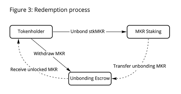 MakerDAO Community Leader Proposes New Governance Token, stkMKR - 3