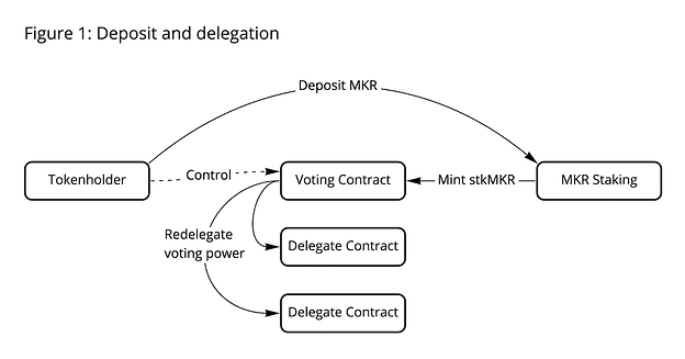 MakerDAO Community Leader Proposes New Governance Token, stkMKR - 1