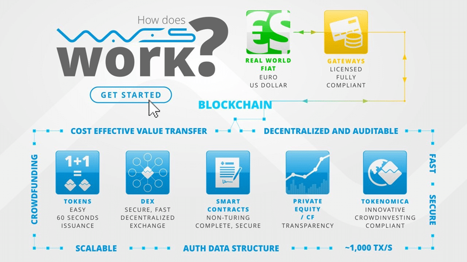 Waves (WAVES): A Blockchain Platform for dApps and Smart Contracts - 1