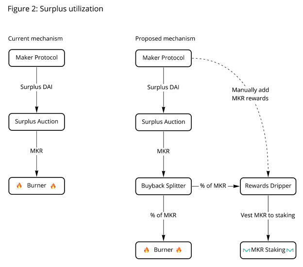 MakerDAO Community Leader Proposes New Governance Token, stkMKR - 2