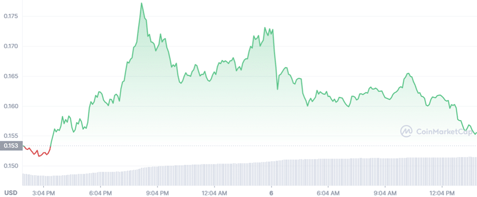 Dogecoin (DOGE): The Only Appreciating Token From Top-50 Within Past 24 Hours - 2