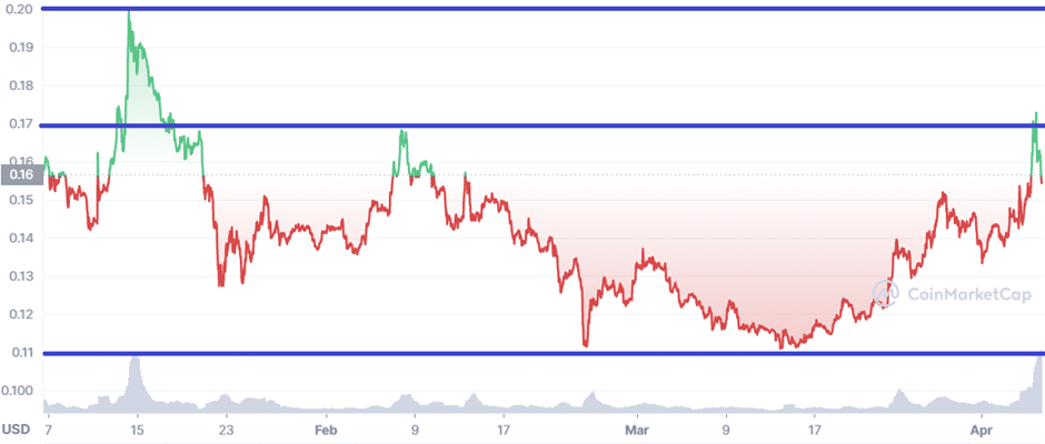 Dogecoin (DOGE): The Only Appreciating Token From Top-50 Within Past 24 Hours - 3