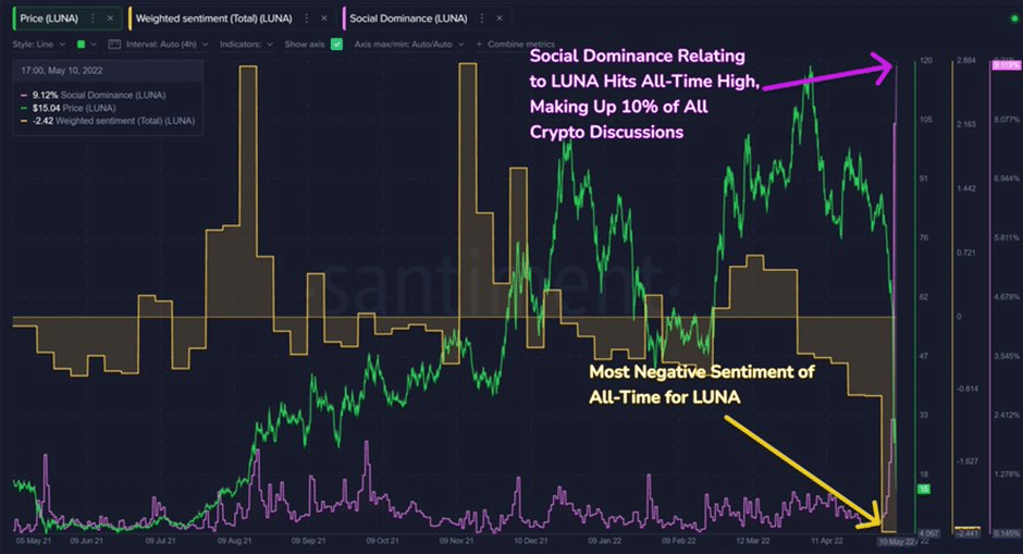 LUNA Falls 88% in 5 Weeks: Causes and Effects of Its Failure - 2